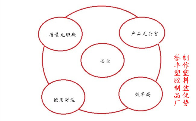 譽(yù)豐塑膠制品廠(chǎng)制作塑料盆優(yōu)勢(shì)
